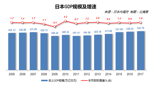 日本历年GDP及人均GDP一览