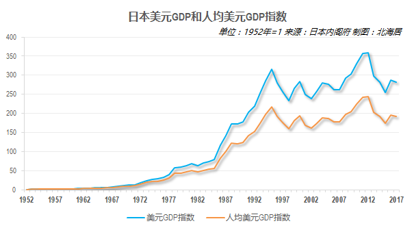 日本历年GDP及人均GDP一览图片