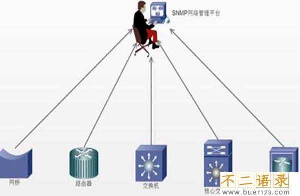 snmp是什么意思 网管中的专门协议（简单网络管理协议）