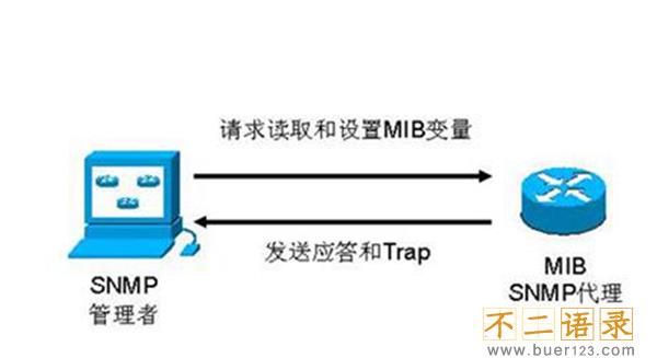 snmp是什么意思 网管中的专门协议（简单网络管理协议）图片