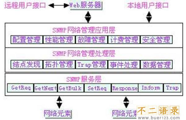 snmp是什么意思 网管中的专门协议（简单网络管理协议）图片