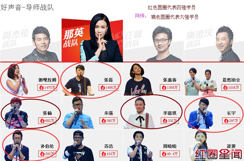 中国好声音第四季那英战队四强学员名单有哪些人？图片