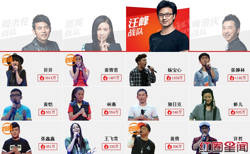 中国好声音第四季汪峰发飙真实原因 导师混战汪峰VS哈林晋级学员名单