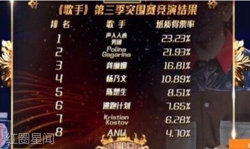 2019歌手突围赛排名 许靖韵张芯被淘汰声入人心第一图片