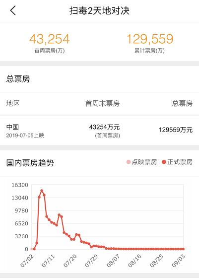 扫毒2票房有多少亿