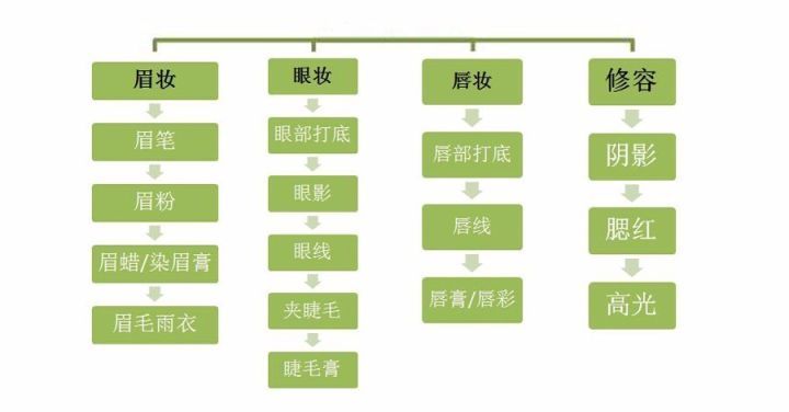 化妆新手必备7种化妆品图片
