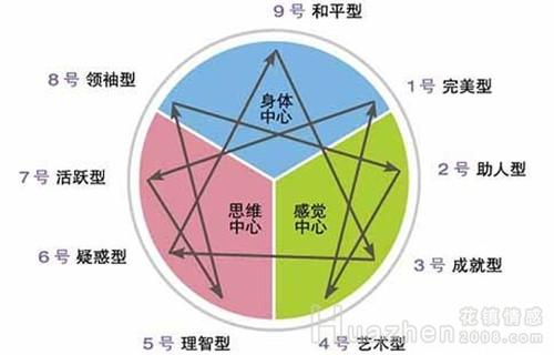 九型人格分析1至9型
