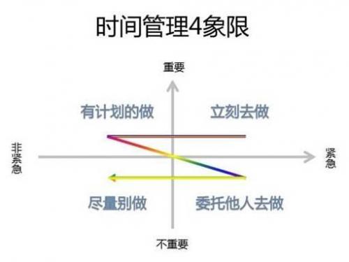 如何管理好自己的时间？