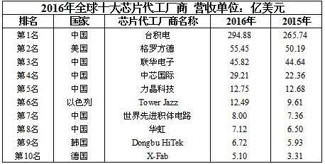 中芯国际竞争力分析