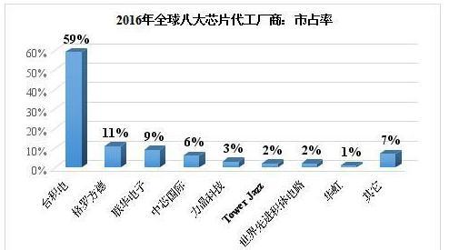 "中芯国际竞争力分析