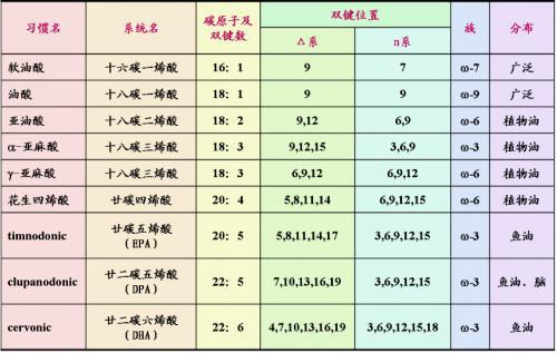 判断解析：自然界存在的天然脂肪酸的双键多为间隔的顺式结构。